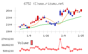 パナソニック　ホールディングス