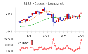 伊藤忠エネクス