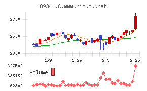 サンフロンティア不動産