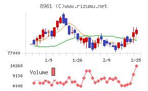森トラストリート投資法人
