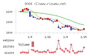 ヤマトホールディングス