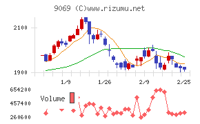 センコーグループホールディングス