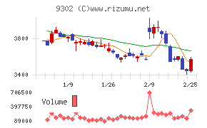 三井倉庫ホールディングス
