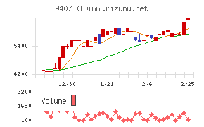 ＲＫＢ毎日ホールディングス