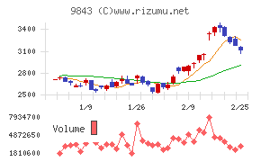 ニトリホールディングス