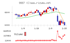 松屋フーズホールディングス