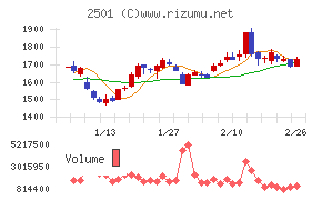 サッポロホールディングス