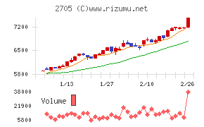 大戸屋ホールディングス