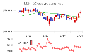 森ヒルズリート投資法人