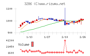 トラストホールディングス