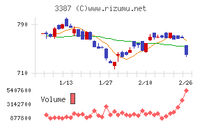 クリエイト・レストランツ・ホールディングス