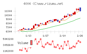 レゾナック・ホールディングス