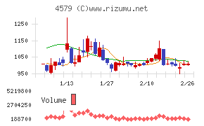 ラクオリア創薬