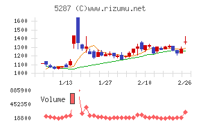 イトーヨーギョー