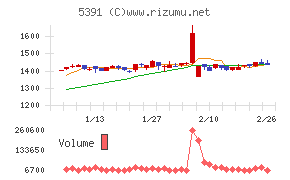 エーアンドエーマテリアル