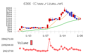 千代田化工建設