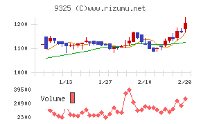 ファイズホールディングス