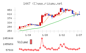 SAAFホールディングスチャート