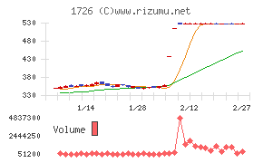 ビーアールホールディングスチャート
