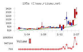 MUSCAT GROUPチャート