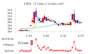 PostPrimeチャート
