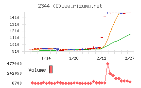 平安レイサービスチャート