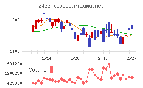博報堂ＤＹホールディングス
