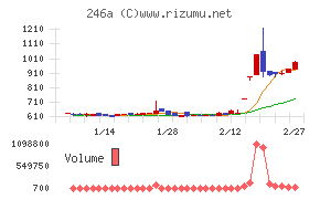アスアチャート