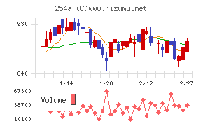 ＡＩフュージョンキャピタルグループ