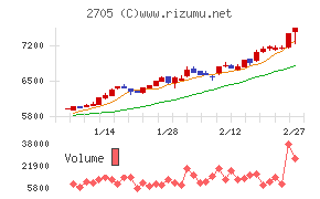 大戸屋ホールディングス