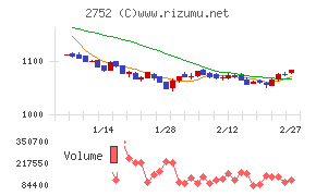 フジオフードグループ本社