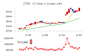 コメ兵ホールディングス