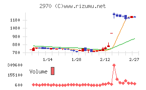 GLC GROUPチャート