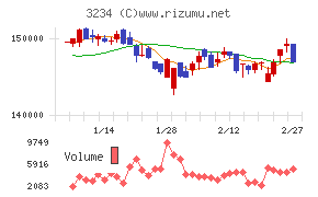森ヒルズリート投資法人