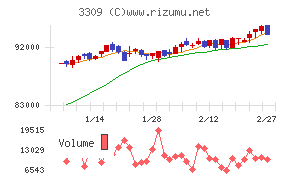 積水ハウス・リート投資法人