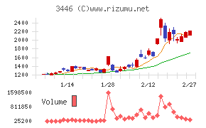 ジェイテックコーポレーションチャート