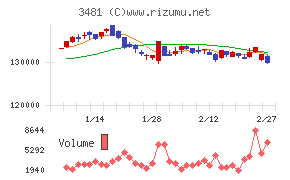 三菱地所物流リート投資法人