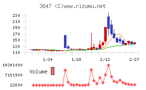 アスリナチャート