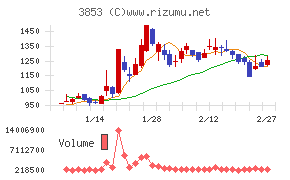 アステリアチャート