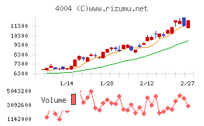 レゾナック・ホールディングス