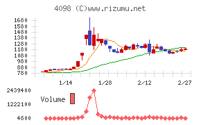 チタン工業チャート