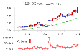積水化成品工業