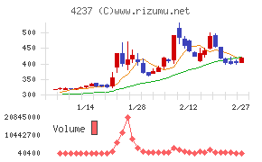 フジプレアムチャート
