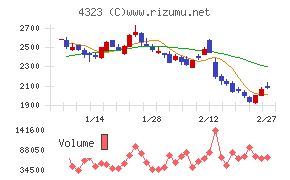 日本システム技術