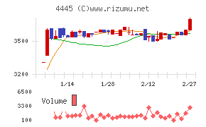 リビン・テクノロジーズ