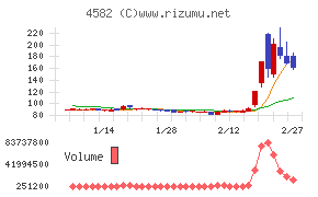 シンバイオ製薬チャート