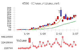 窪田製薬ホールディングスチャート