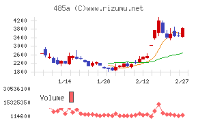 パワーエックスチャート