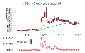 ケミプロ化成チャート