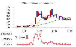 倉元製作所チャート